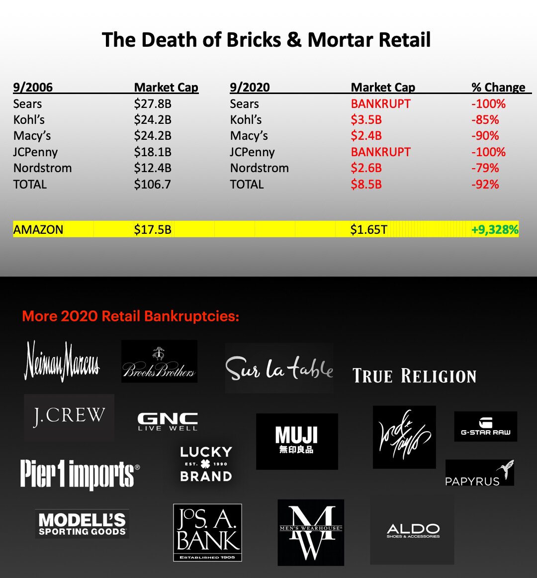 retail-is-dead-marketcaps-combined-slide